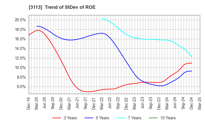 3113 UNIVA Oak Holdings Limited: Trend of StDev of ROE