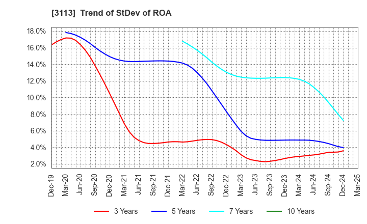 3113 UNIVA Oak Holdings Limited: Trend of StDev of ROA