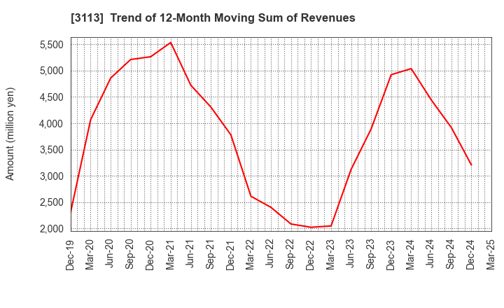 3113 UNIVA Oak Holdings Limited: Trend of 12-Month Moving Sum of Revenues