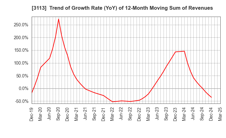3113 UNIVA Oak Holdings Limited: Trend of Growth Rate (YoY) of 12-Month Moving Sum of Revenues