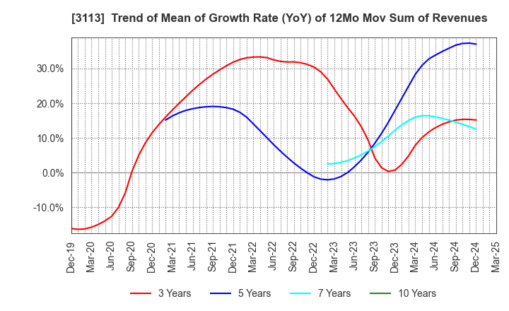 3113 UNIVA Oak Holdings Limited: Trend of Mean of Growth Rate (YoY) of 12Mo Mov Sum of Revenues