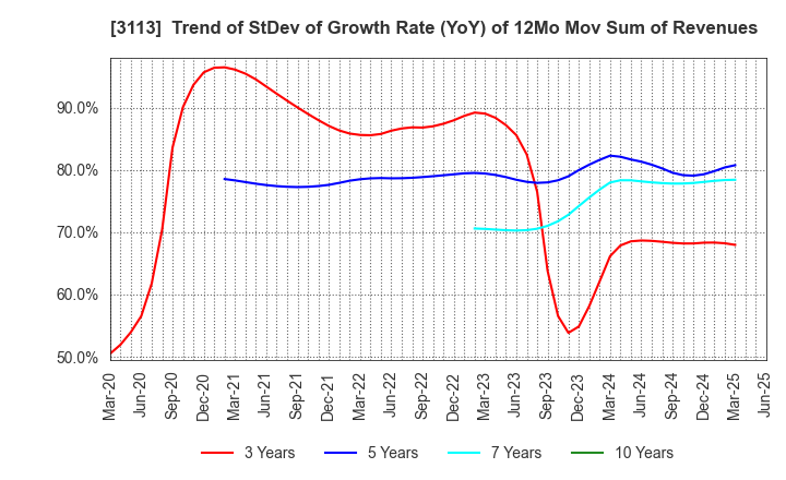 3113 UNIVA Oak Holdings Limited: Trend of StDev of Growth Rate (YoY) of 12Mo Mov Sum of Revenues