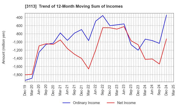 3113 UNIVA Oak Holdings Limited: Trend of 12-Month Moving Sum of Incomes