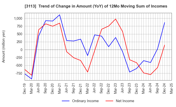 3113 UNIVA Oak Holdings Limited: Trend of Change in Amount (YoY) of 12Mo Moving Sum of Incomes