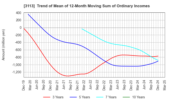 3113 UNIVA Oak Holdings Limited: Trend of Mean of 12-Month Moving Sum of Ordinary Incomes