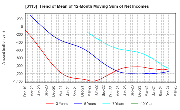 3113 UNIVA Oak Holdings Limited: Trend of Mean of 12-Month Moving Sum of Net Incomes