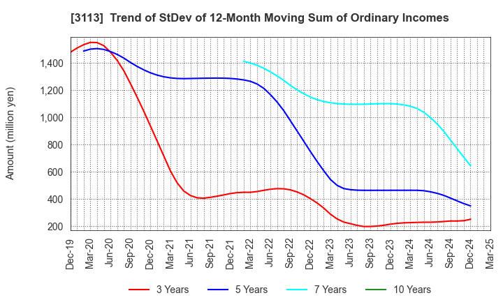 3113 UNIVA Oak Holdings Limited: Trend of StDev of 12-Month Moving Sum of Ordinary Incomes