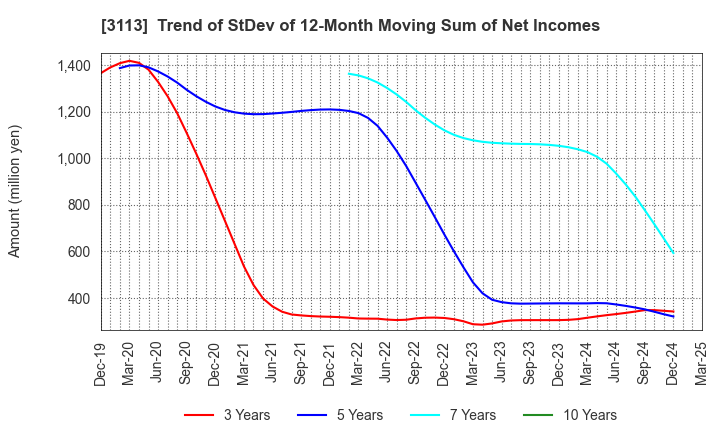 3113 UNIVA Oak Holdings Limited: Trend of StDev of 12-Month Moving Sum of Net Incomes