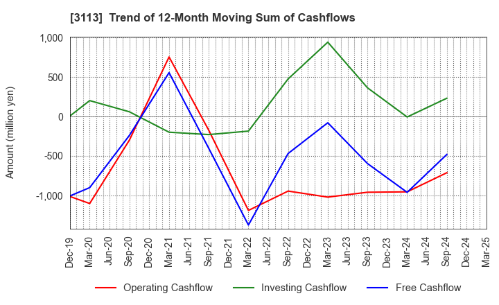 3113 UNIVA Oak Holdings Limited: Trend of 12-Month Moving Sum of Cashflows