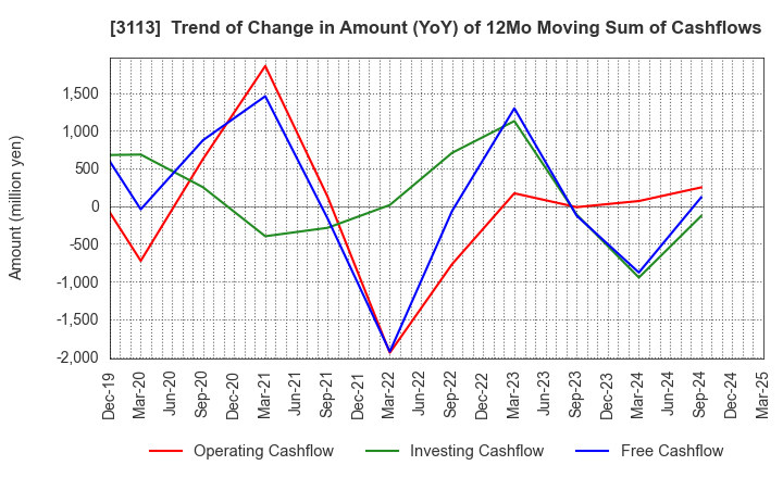 3113 UNIVA Oak Holdings Limited: Trend of Change in Amount (YoY) of 12Mo Moving Sum of Cashflows