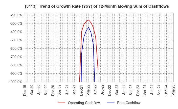 3113 UNIVA Oak Holdings Limited: Trend of Growth Rate (YoY) of 12-Month Moving Sum of Cashflows