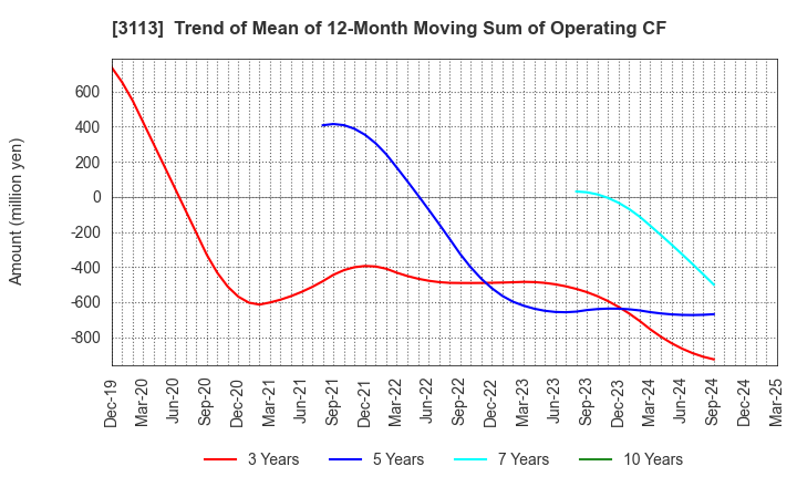 3113 UNIVA Oak Holdings Limited: Trend of Mean of 12-Month Moving Sum of Operating CF