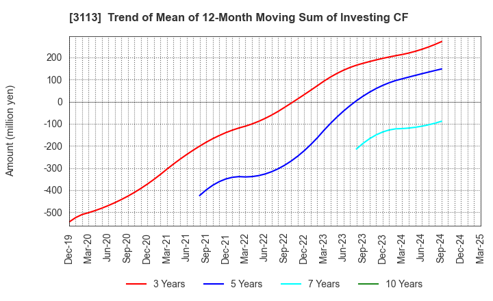3113 UNIVA Oak Holdings Limited: Trend of Mean of 12-Month Moving Sum of Investing CF