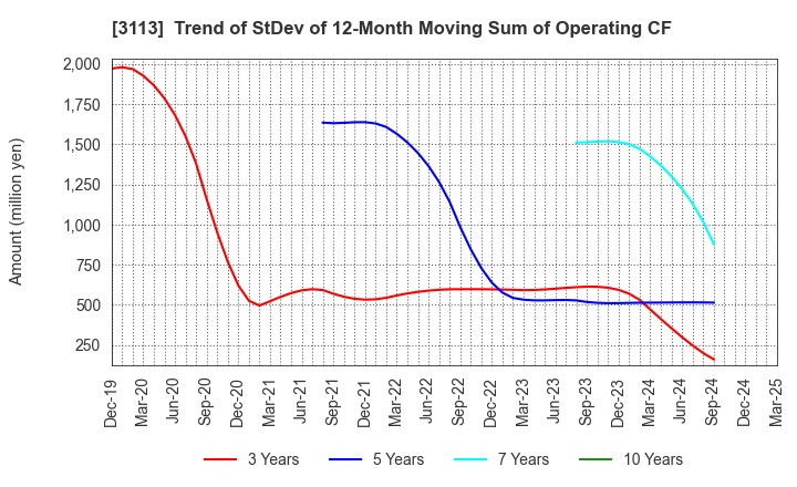 3113 UNIVA Oak Holdings Limited: Trend of StDev of 12-Month Moving Sum of Operating CF