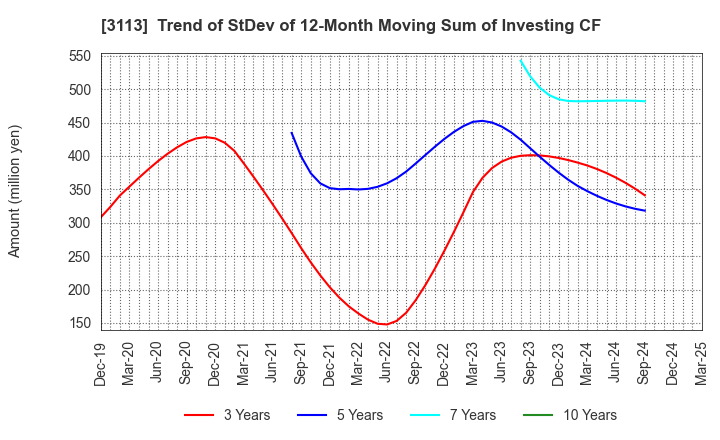 3113 UNIVA Oak Holdings Limited: Trend of StDev of 12-Month Moving Sum of Investing CF