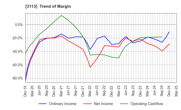 3113 UNIVA Oak Holdings Limited: Trend of Margin