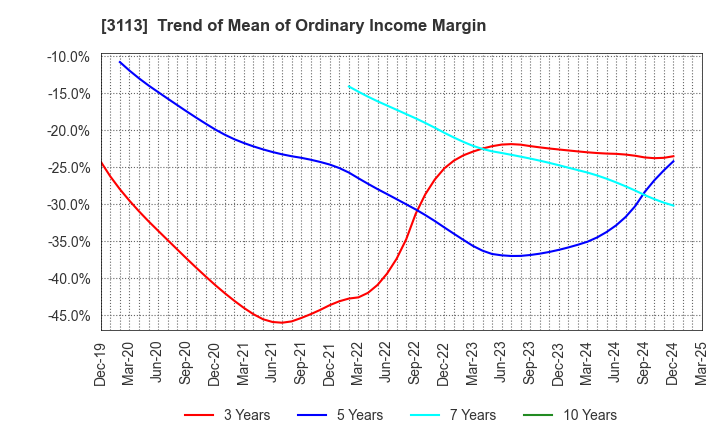3113 UNIVA Oak Holdings Limited: Trend of Mean of Ordinary Income Margin