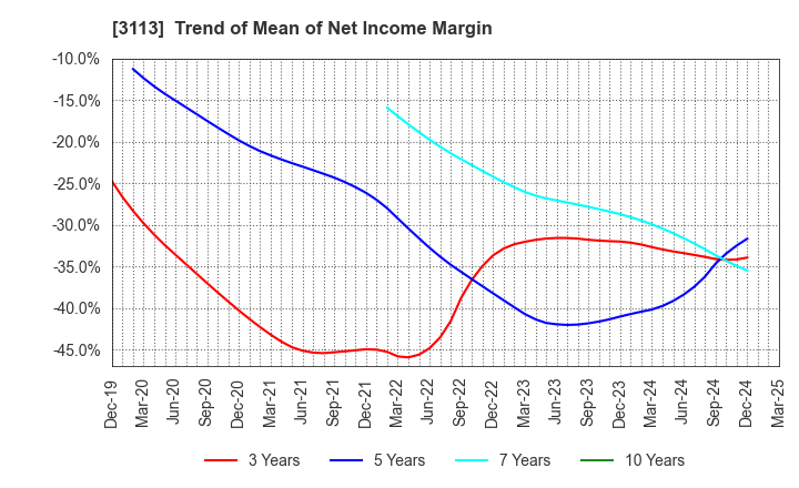 3113 UNIVA Oak Holdings Limited: Trend of Mean of Net Income Margin