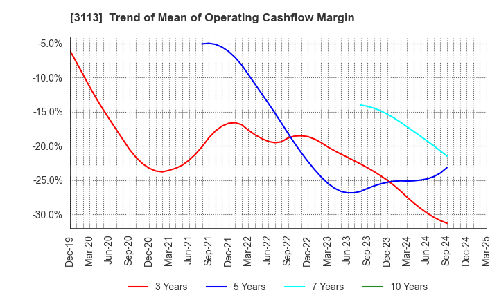 3113 UNIVA Oak Holdings Limited: Trend of Mean of Operating Cashflow Margin