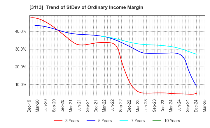 3113 UNIVA Oak Holdings Limited: Trend of StDev of Ordinary Income Margin