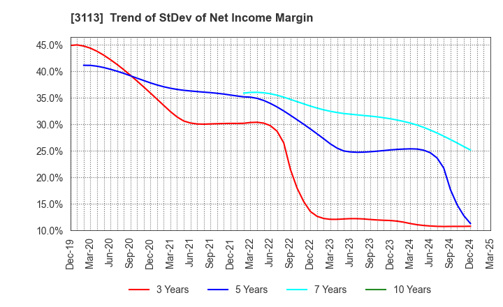 3113 UNIVA Oak Holdings Limited: Trend of StDev of Net Income Margin