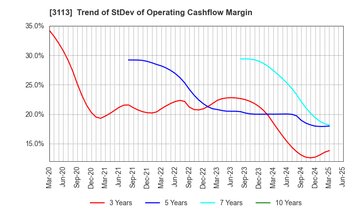 3113 UNIVA Oak Holdings Limited: Trend of StDev of Operating Cashflow Margin