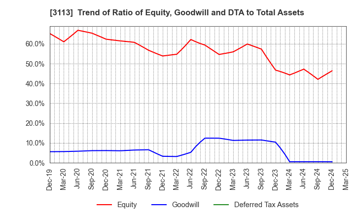 3113 UNIVA Oak Holdings Limited: Trend of Ratio of Equity, Goodwill and DTA to Total Assets
