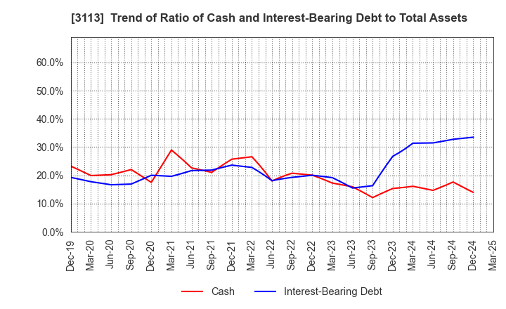 3113 UNIVA Oak Holdings Limited: Trend of Ratio of Cash and Interest-Bearing Debt to Total Assets