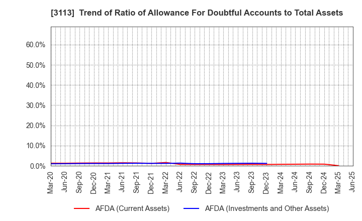 3113 UNIVA Oak Holdings Limited: Trend of Ratio of Allowance For Doubtful Accounts to Total Assets