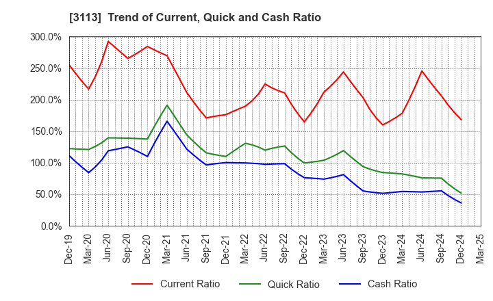 3113 UNIVA Oak Holdings Limited: Trend of Current, Quick and Cash Ratio