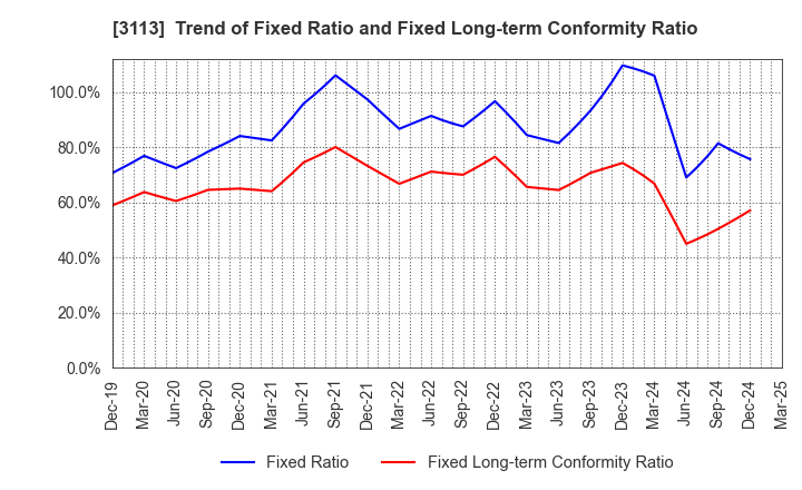 3113 UNIVA Oak Holdings Limited: Trend of Fixed Ratio and Fixed Long-term Conformity Ratio