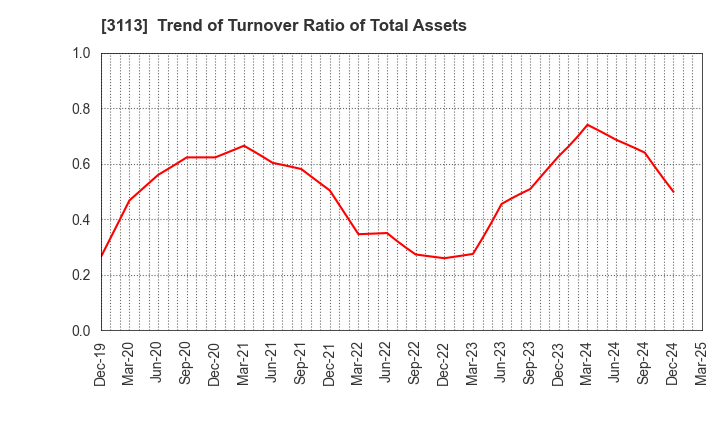 3113 UNIVA Oak Holdings Limited: Trend of Turnover Ratio of Total Assets