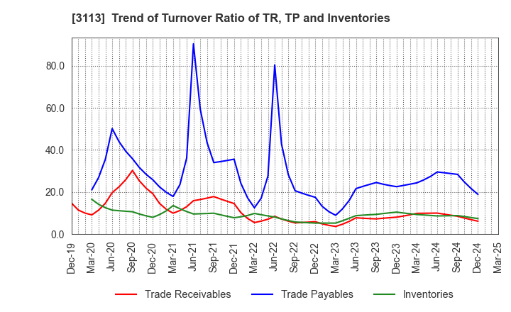 3113 UNIVA Oak Holdings Limited: Trend of Turnover Ratio of TR, TP and Inventories