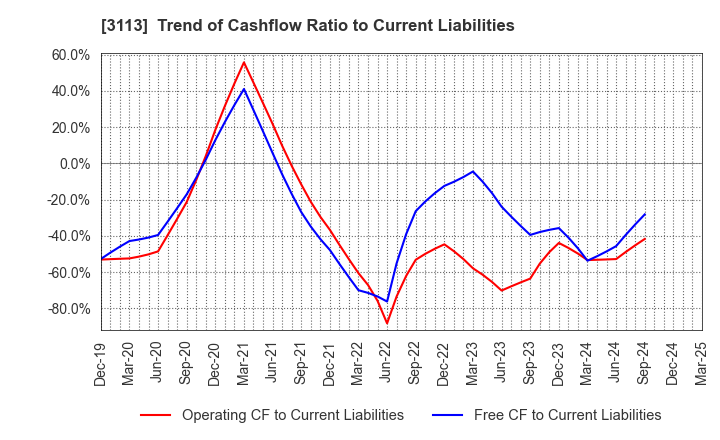 3113 UNIVA Oak Holdings Limited: Trend of Cashflow Ratio to Current Liabilities