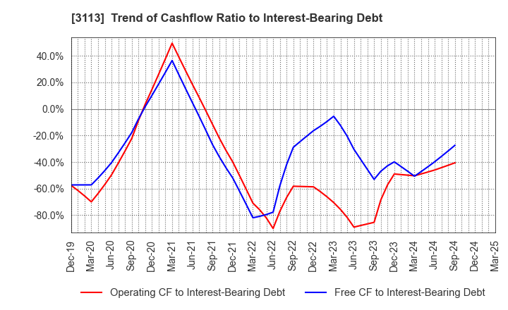 3113 UNIVA Oak Holdings Limited: Trend of Cashflow Ratio to Interest-Bearing Debt