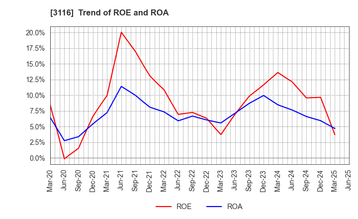3116 TOYOTA BOSHOKU CORPORATION: Trend of ROE and ROA