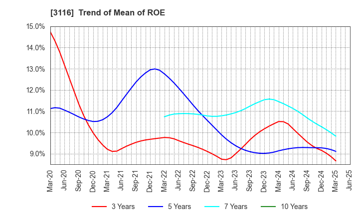 3116 TOYOTA BOSHOKU CORPORATION: Trend of Mean of ROE