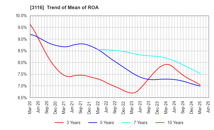 3116 TOYOTA BOSHOKU CORPORATION: Trend of Mean of ROA
