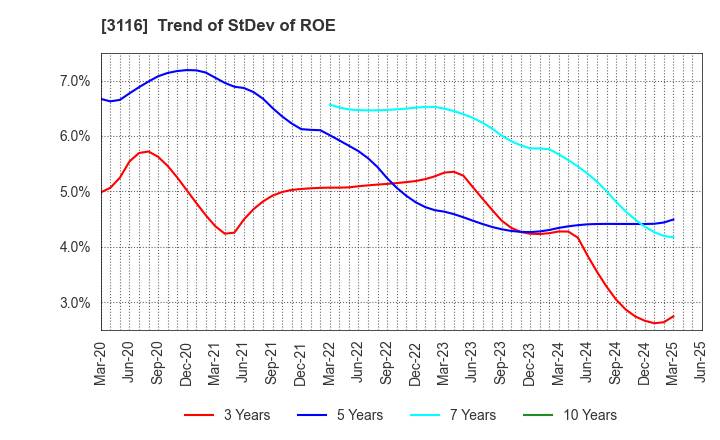 3116 TOYOTA BOSHOKU CORPORATION: Trend of StDev of ROE
