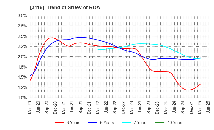 3116 TOYOTA BOSHOKU CORPORATION: Trend of StDev of ROA