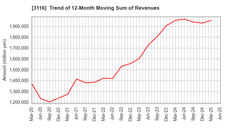 3116 TOYOTA BOSHOKU CORPORATION: Trend of 12-Month Moving Sum of Revenues