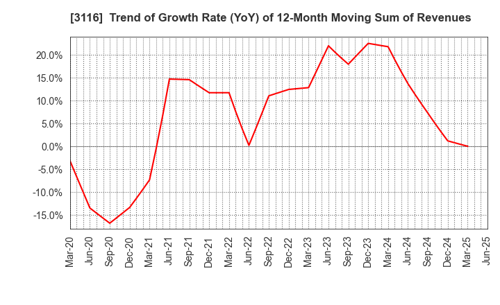 3116 TOYOTA BOSHOKU CORPORATION: Trend of Growth Rate (YoY) of 12-Month Moving Sum of Revenues