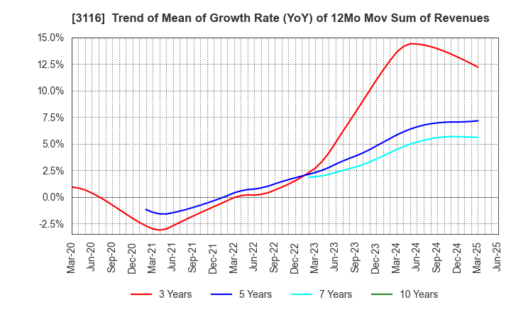 3116 TOYOTA BOSHOKU CORPORATION: Trend of Mean of Growth Rate (YoY) of 12Mo Mov Sum of Revenues
