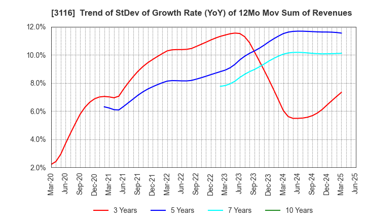 3116 TOYOTA BOSHOKU CORPORATION: Trend of StDev of Growth Rate (YoY) of 12Mo Mov Sum of Revenues