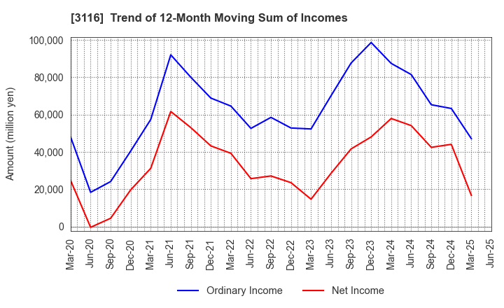 3116 TOYOTA BOSHOKU CORPORATION: Trend of 12-Month Moving Sum of Incomes