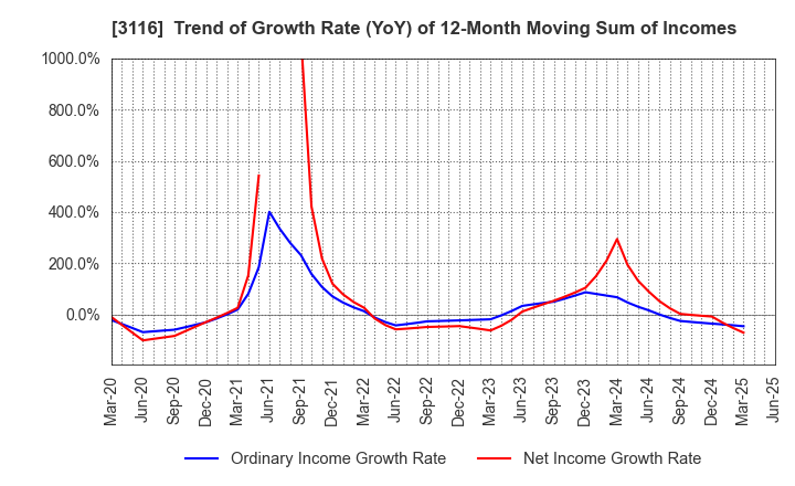 3116 TOYOTA BOSHOKU CORPORATION: Trend of Growth Rate (YoY) of 12-Month Moving Sum of Incomes