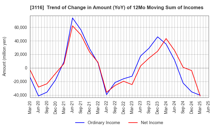 3116 TOYOTA BOSHOKU CORPORATION: Trend of Change in Amount (YoY) of 12Mo Moving Sum of Incomes
