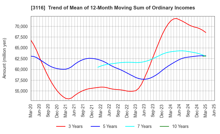 3116 TOYOTA BOSHOKU CORPORATION: Trend of Mean of 12-Month Moving Sum of Ordinary Incomes