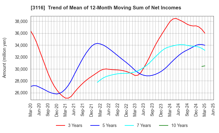 3116 TOYOTA BOSHOKU CORPORATION: Trend of Mean of 12-Month Moving Sum of Net Incomes