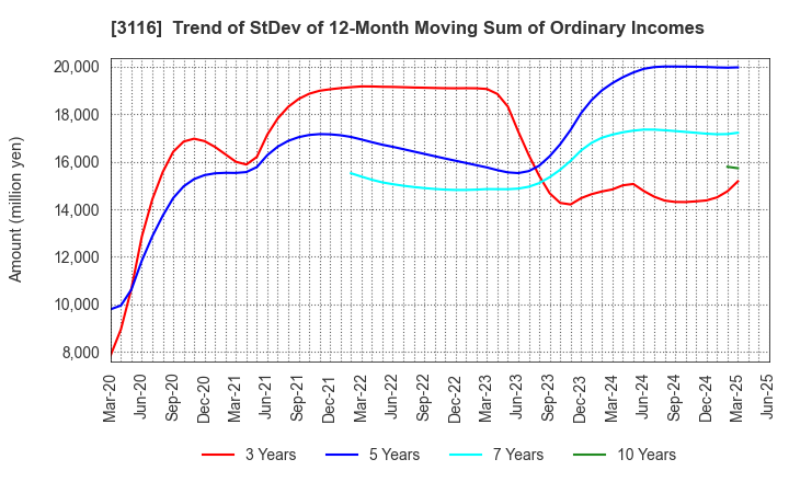 3116 TOYOTA BOSHOKU CORPORATION: Trend of StDev of 12-Month Moving Sum of Ordinary Incomes